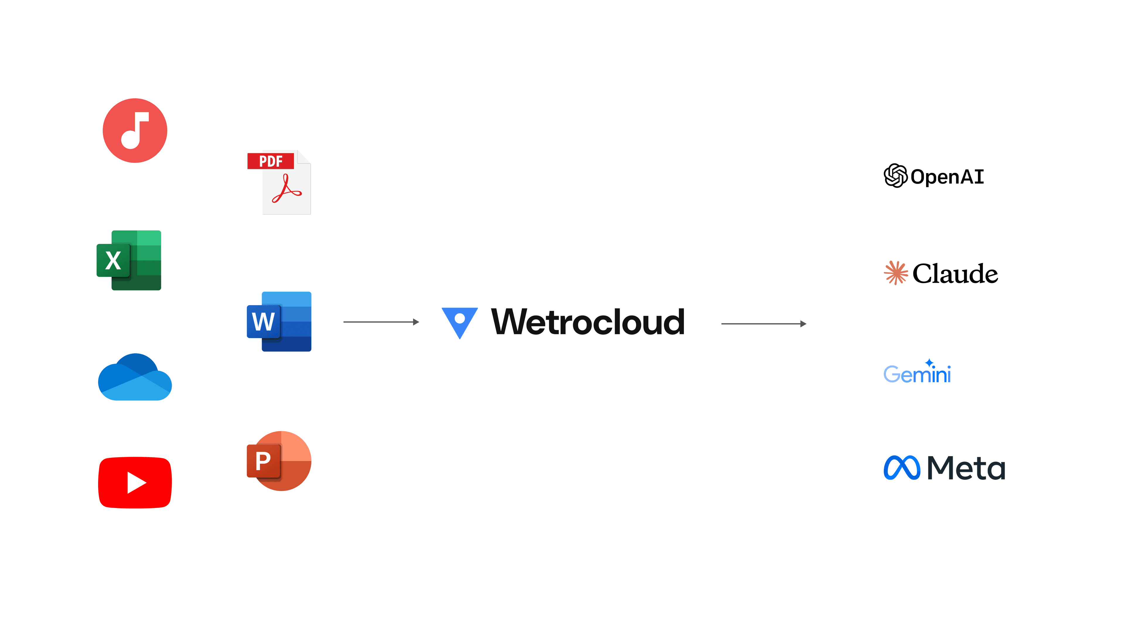 Wetrocloud